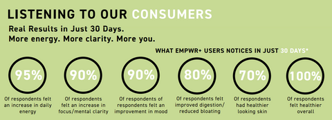 Chart showing survey results of EDERRA EMPWR+ users' experiences with the product after 40 days of use. 95% of people felt increase daily energy. 90% of people increased focus and mental clariy. 90% of people felt an improvement in mood. 80% of people felt improved digestion and bloating. 70% of people had healthier looking skin. 100% of people felt healthier overall.